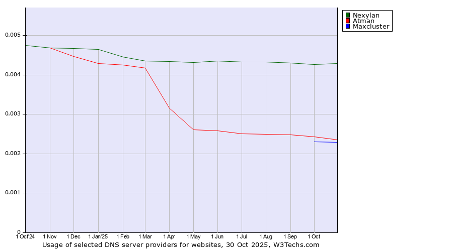 Historical trends in the usage of Nexylan vs. Atman vs. Maxcluster