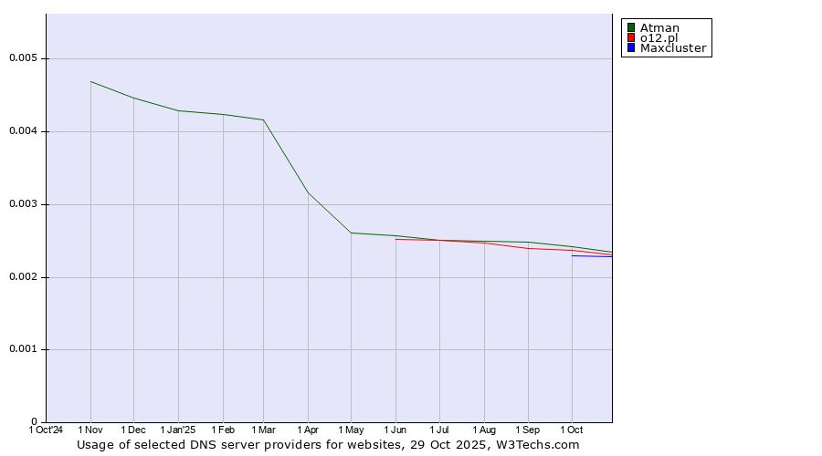 Historical trends in the usage of Atman vs. o12.pl vs. Maxcluster