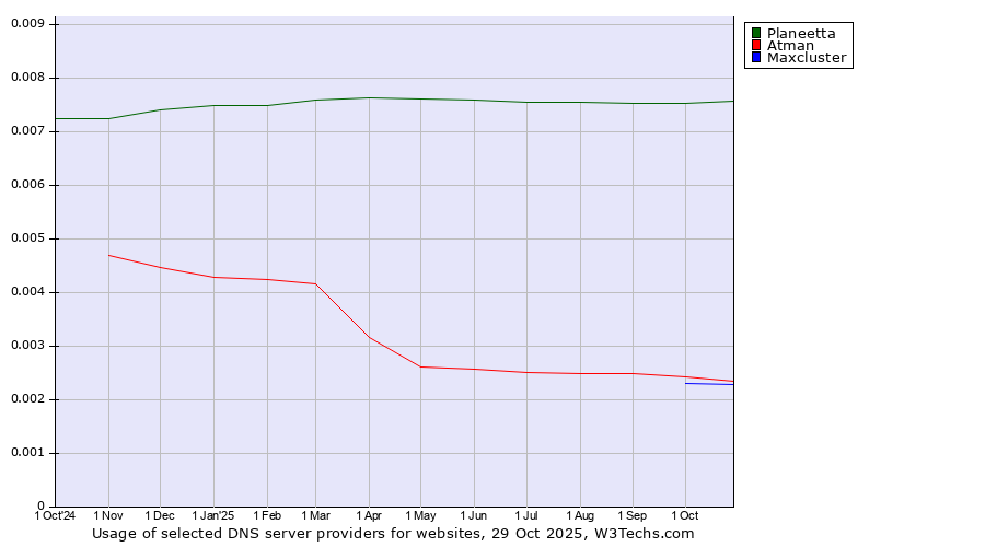 Historical trends in the usage of Planeetta vs. Atman vs. Maxcluster