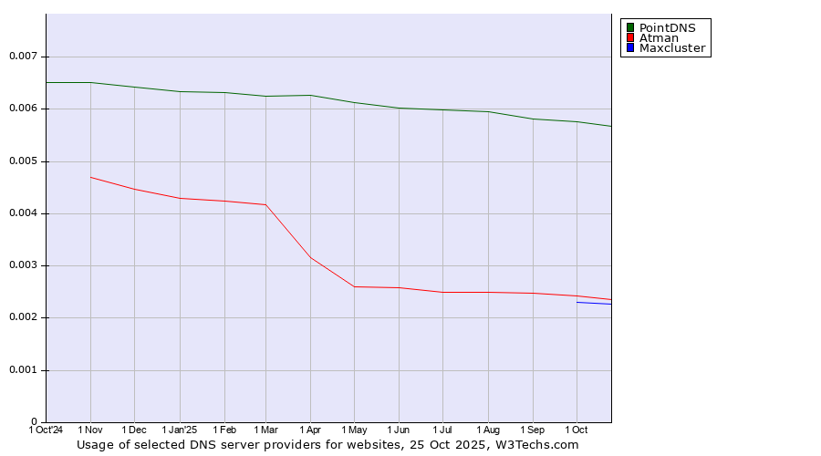 Historical trends in the usage of PointDNS vs. Atman vs. Maxcluster