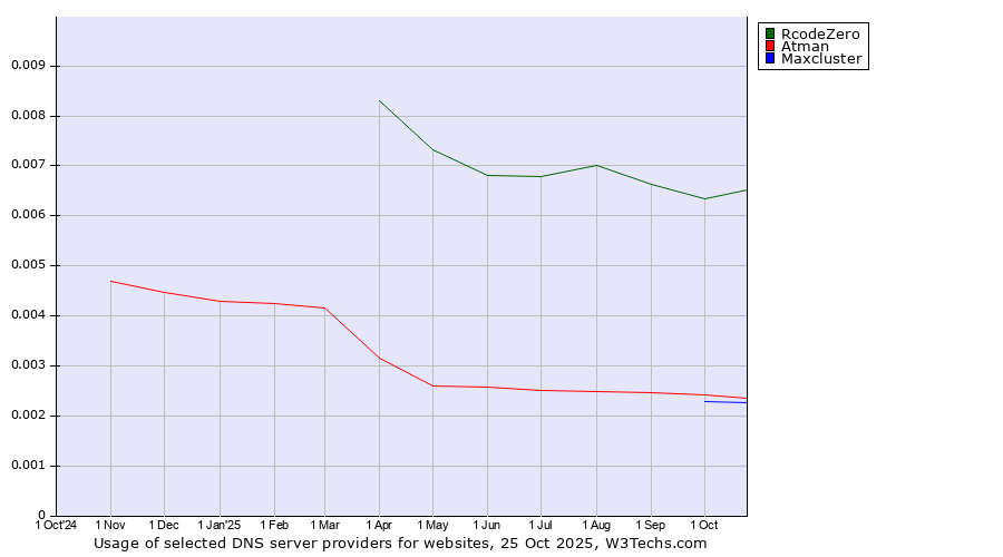 Historical trends in the usage of RcodeZero vs. Atman vs. Maxcluster