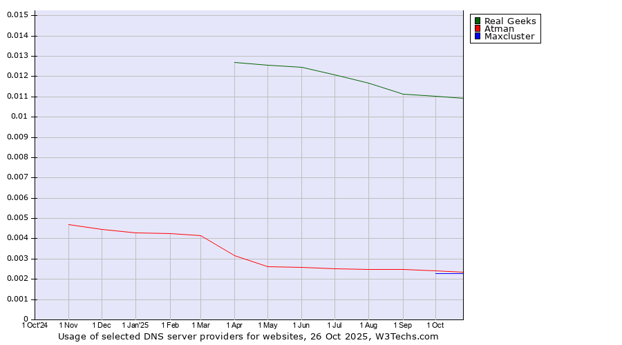 Historical trends in the usage of Real Geeks vs. Atman vs. Maxcluster