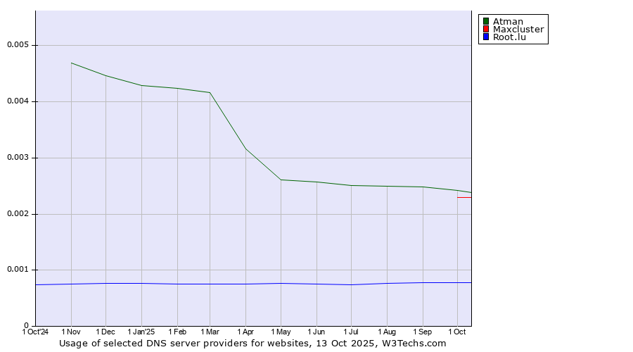 Historical trends in the usage of Atman vs. Maxcluster vs. Root.lu