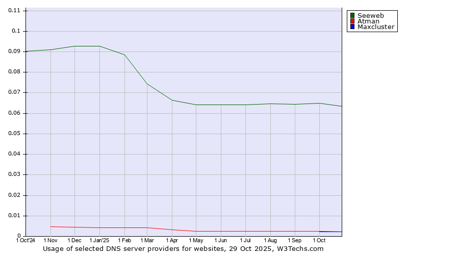 Historical trends in the usage of Seeweb vs. Atman vs. Maxcluster