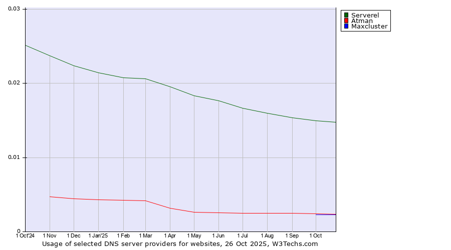 Historical trends in the usage of Serverel vs. Atman vs. Maxcluster