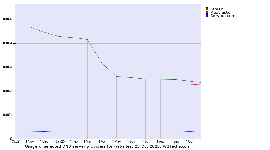 Historical trends in the usage of Atman vs. Maxcluster vs. Servers.com