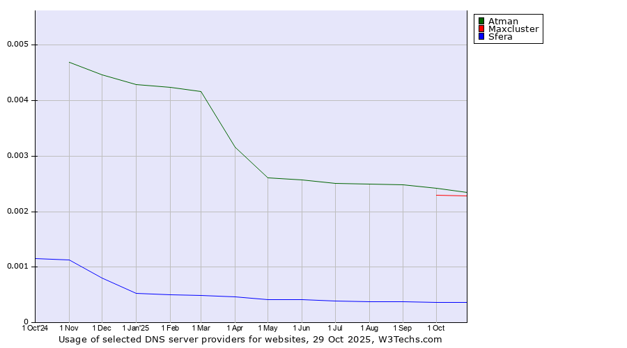 Historical trends in the usage of Atman vs. Maxcluster vs. Sfera