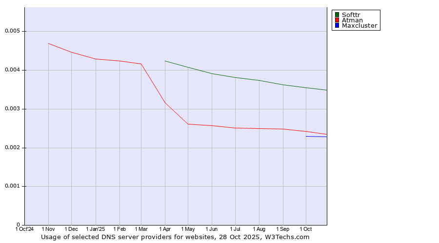 Historical trends in the usage of Softtr vs. Atman vs. Maxcluster
