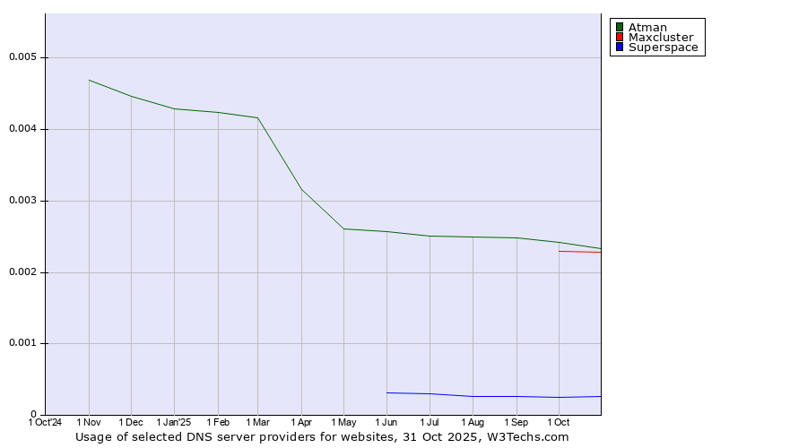 Historical trends in the usage of Atman vs. Maxcluster vs. Superspace