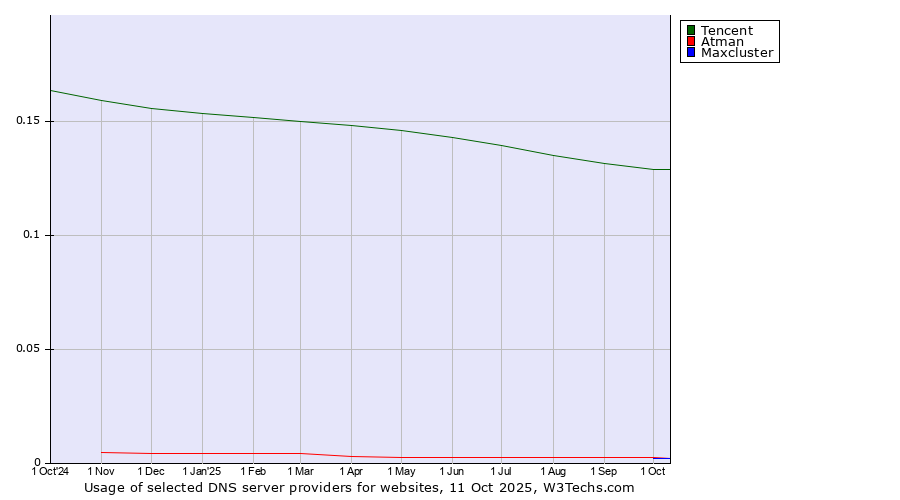 Historical trends in the usage of Tencent vs. Atman vs. Maxcluster