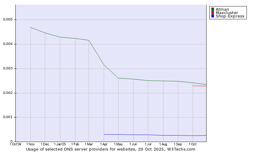 Historical trends in the usage of Atman vs. Maxcluster vs. Shop-Express