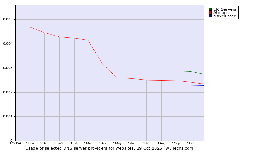 Historical trends in the usage of UK Servers vs. Atman vs. Maxcluster