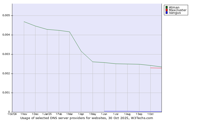 Historical trends in the usage of Atman vs. Maxcluster vs. Vangus