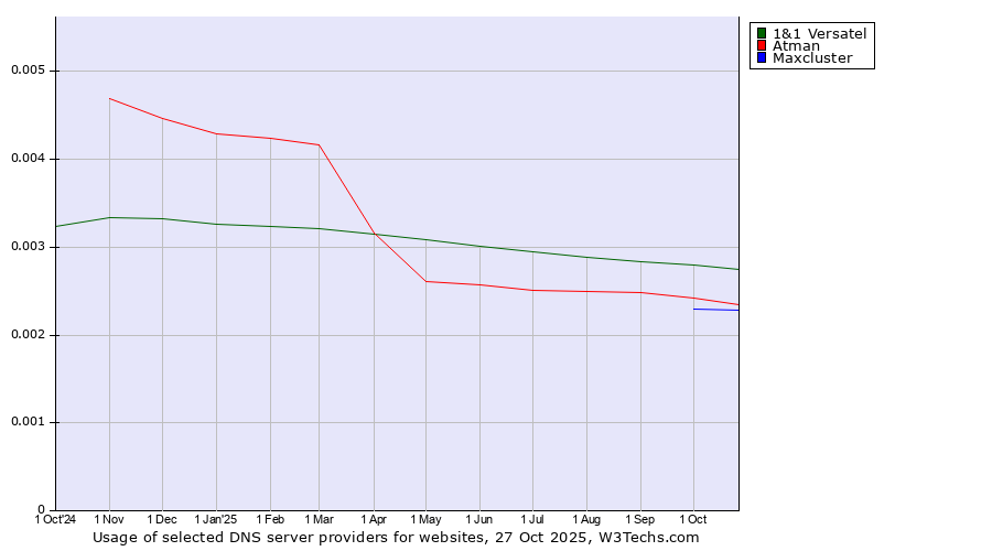 Historical trends in the usage of 1&1 Versatel vs. Atman vs. Maxcluster