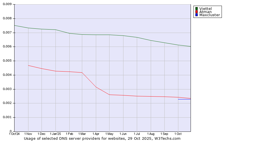 Historical trends in the usage of Viettel vs. Atman vs. Maxcluster