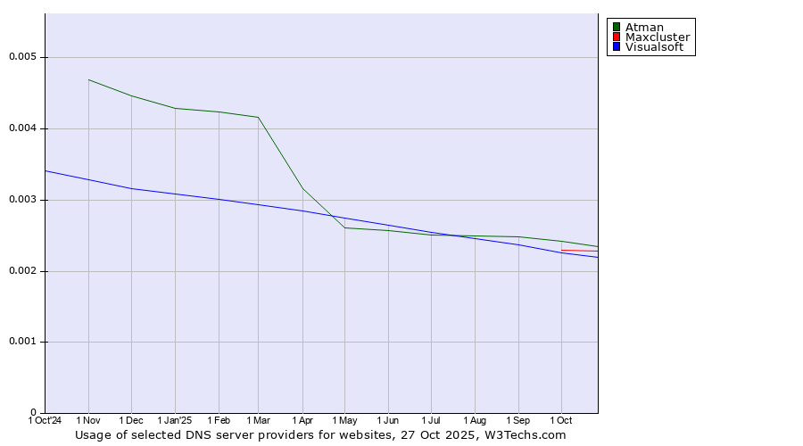Historical trends in the usage of Atman vs. Maxcluster vs. Visualsoft