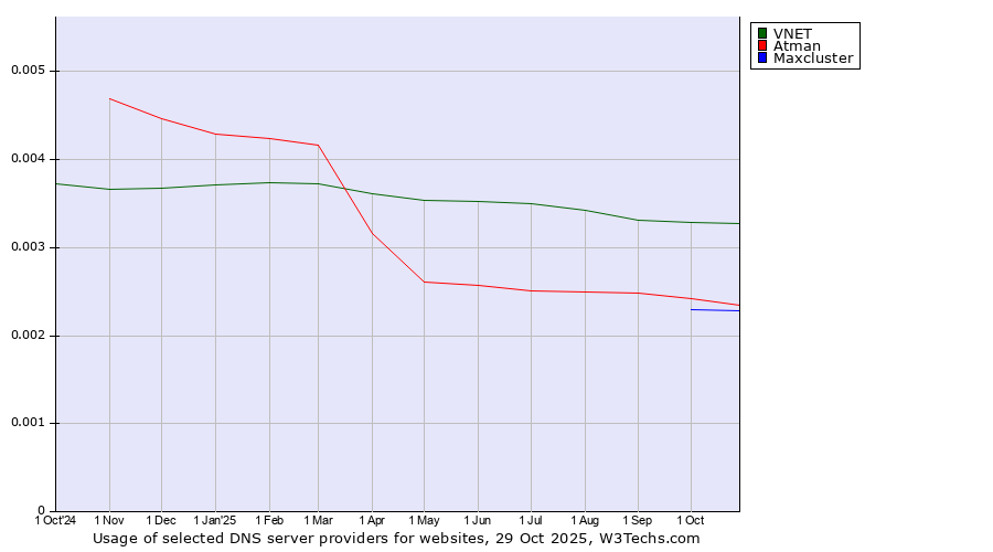 Historical trends in the usage of VNET vs. Atman vs. Maxcluster
