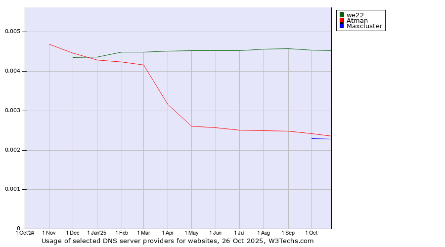 Historical trends in the usage of we22 vs. Atman vs. Maxcluster