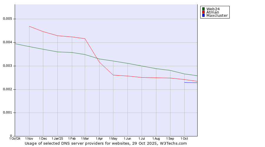 Historical trends in the usage of Web24 vs. Atman vs. Maxcluster