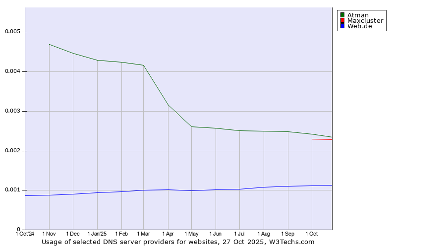 Historical trends in the usage of Atman vs. Maxcluster vs. Web.de