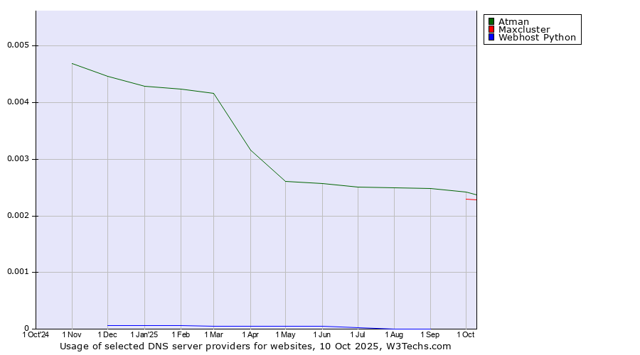 Historical trends in the usage of Atman vs. Maxcluster vs. Webhost Python