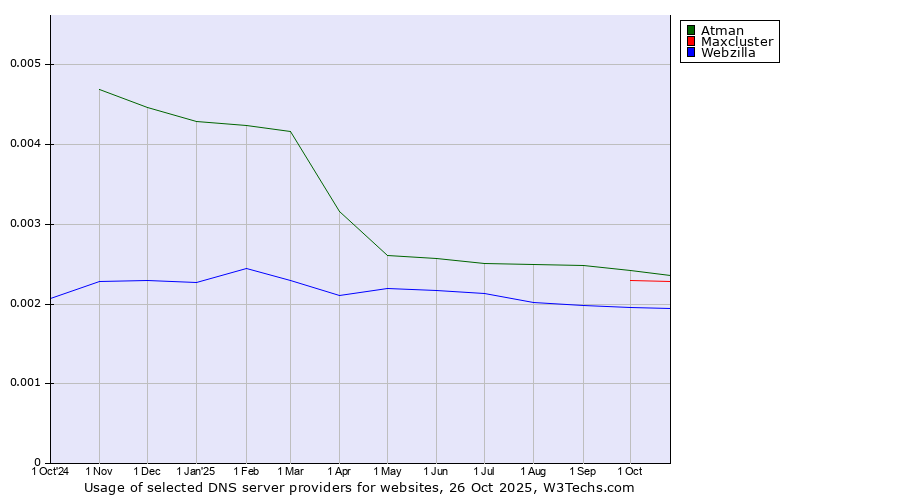Historical trends in the usage of Atman vs. Maxcluster vs. Webzilla