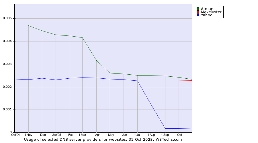 Historical trends in the usage of Atman vs. Maxcluster vs. Yahoo