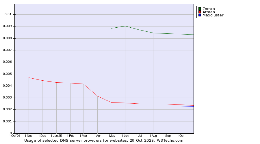 Historical trends in the usage of Zomro vs. Atman vs. Maxcluster