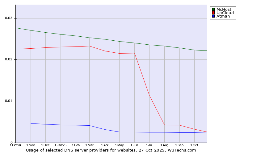 Historical trends in the usage of McHost vs. UpCloud vs. Atman