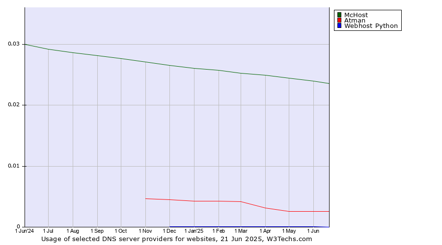 Historical trends in the usage of McHost vs. Atman vs. Webhost Python