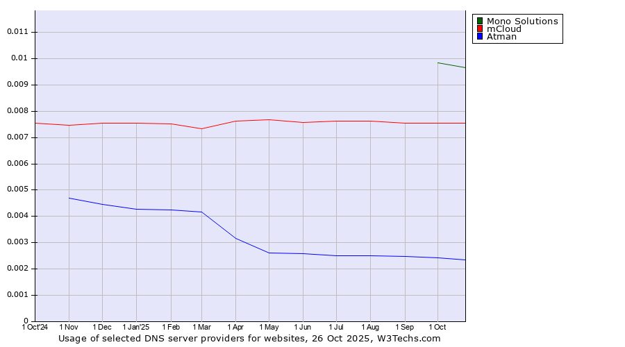 Historical trends in the usage of Mono Solutions vs. mCloud vs. Atman