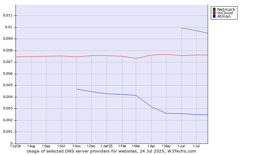 Historical trends in the usage of Netmark vs. mCloud vs. Atman