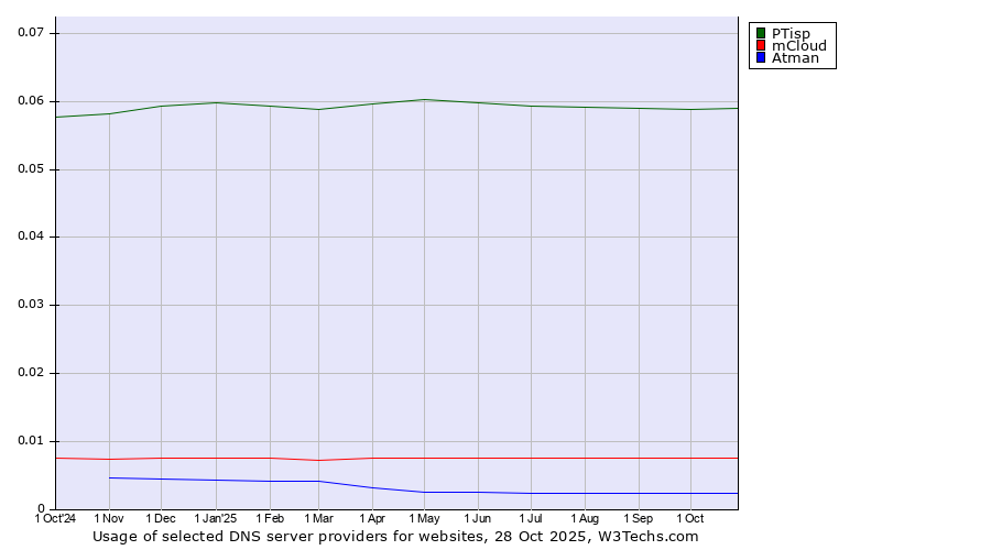 Historical trends in the usage of PTisp vs. mCloud vs. Atman