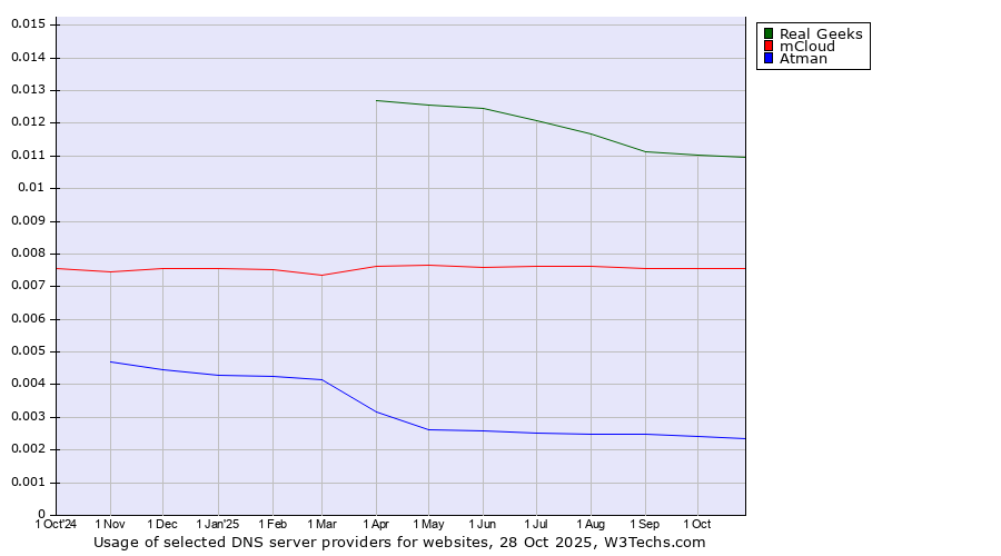 Historical trends in the usage of Real Geeks vs. mCloud vs. Atman