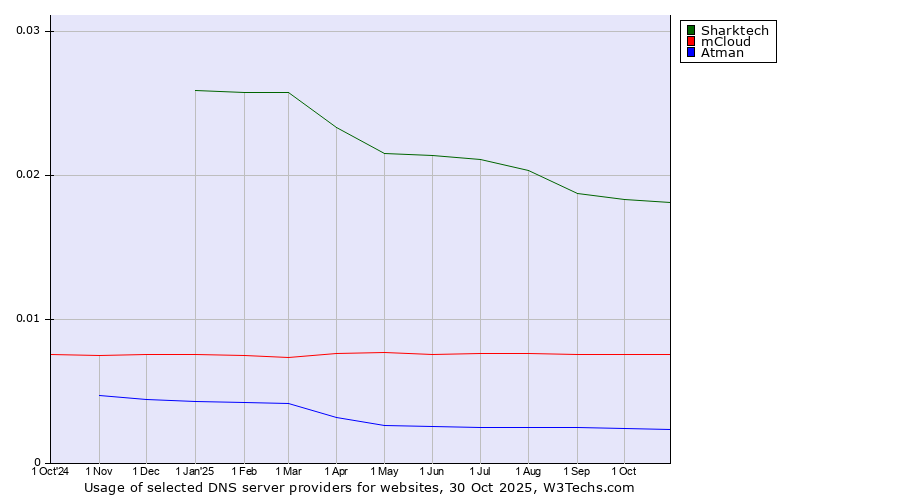 Historical trends in the usage of Sharktech vs. mCloud vs. Atman