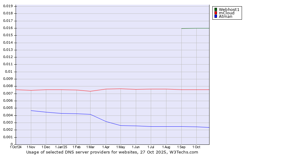 Historical trends in the usage of Webhost1 vs. mCloud vs. Atman