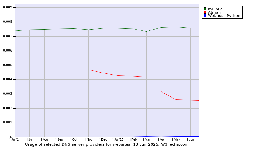 Historical trends in the usage of mCloud vs. Atman vs. Webhost Python