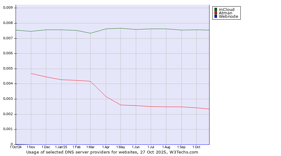 Historical trends in the usage of mCloud vs. Atman vs. Webnode