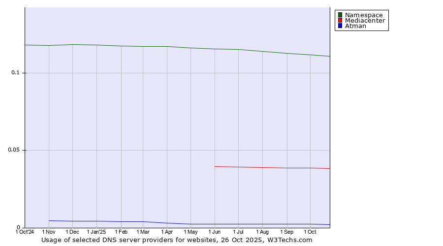 Historical trends in the usage of Namespace vs. Mediacenter vs. Atman