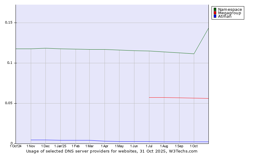 Historical trends in the usage of Namespace vs. Megagroup vs. Atman