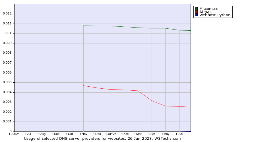 Historical trends in the usage of Mi.com.co vs. Atman vs. Webhost Python