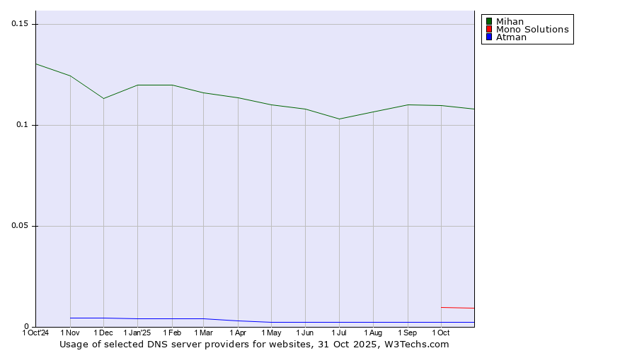 Historical trends in the usage of Mihan vs. Mono Solutions vs. Atman
