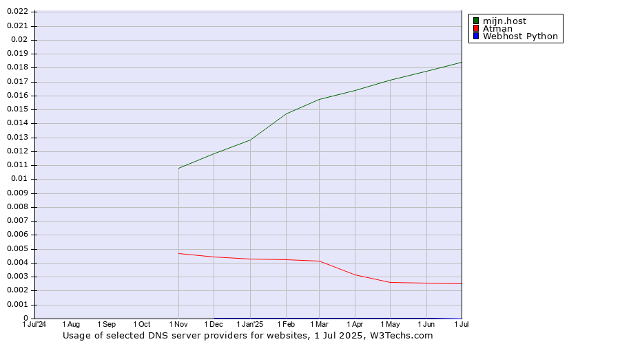 Historical trends in the usage of mijn.host vs. Atman vs. Webhost Python