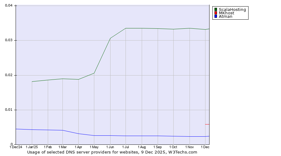 Historical trends in the usage of ScalaHosting vs. MKhost vs. Atman