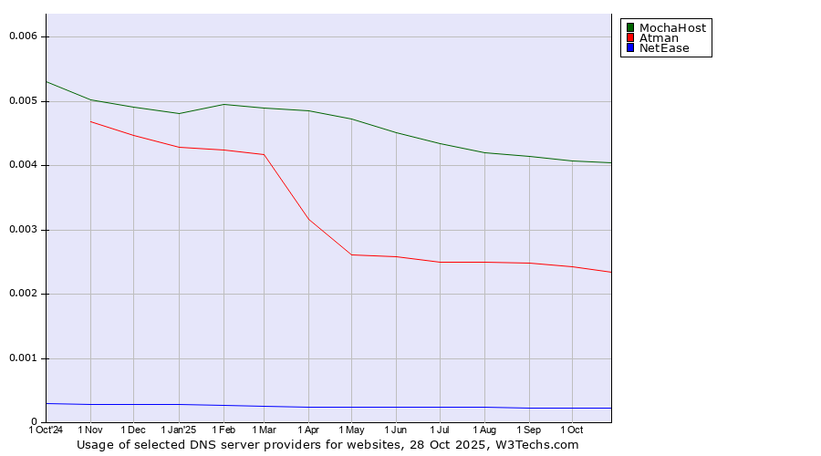Historical trends in the usage of MochaHost vs. Atman vs. NetEase