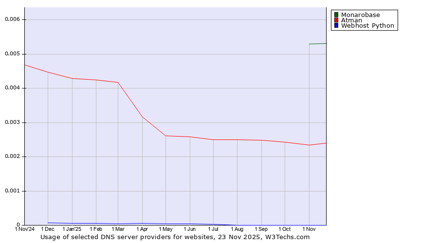 Historical trends in the usage of Monarobase vs. Atman vs. Webhost Python