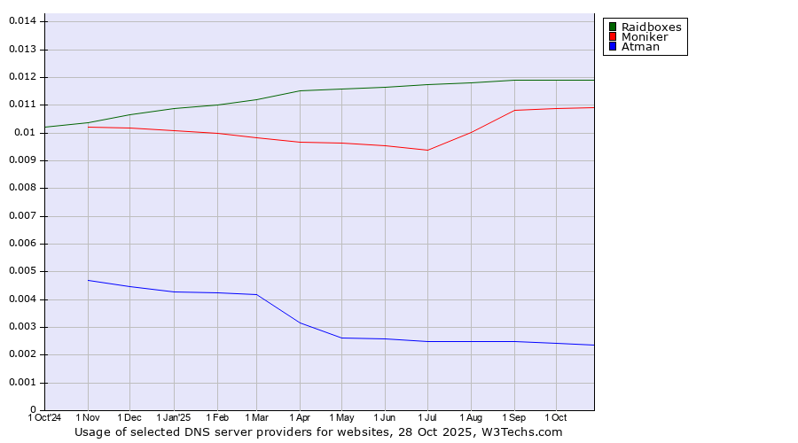 Historical trends in the usage of Raidboxes vs. Moniker vs. Atman