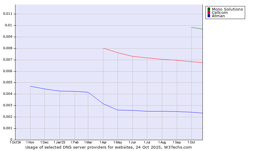 Historical trends in the usage of Mono Solutions vs. Cellcom vs. Atman