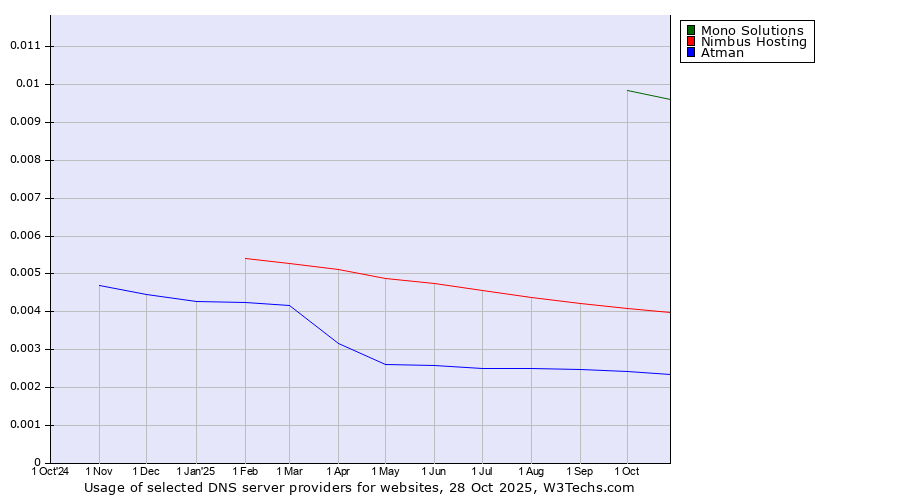 Historical trends in the usage of Mono Solutions vs. Nimbus Hosting vs. Atman