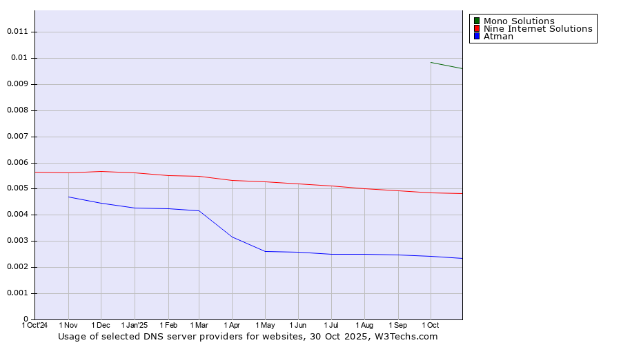 Historical trends in the usage of Mono Solutions vs. Nine Internet Solutions vs. Atman